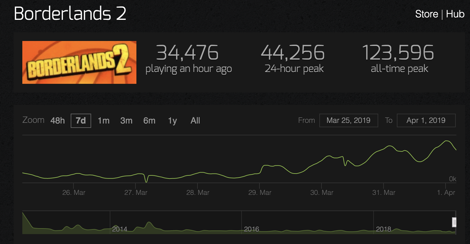 All Borderlands Games Player Count More Than Quadrupled On Steam After