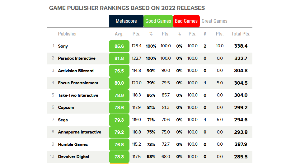 Microsoft metacritic publisher ranking 2022