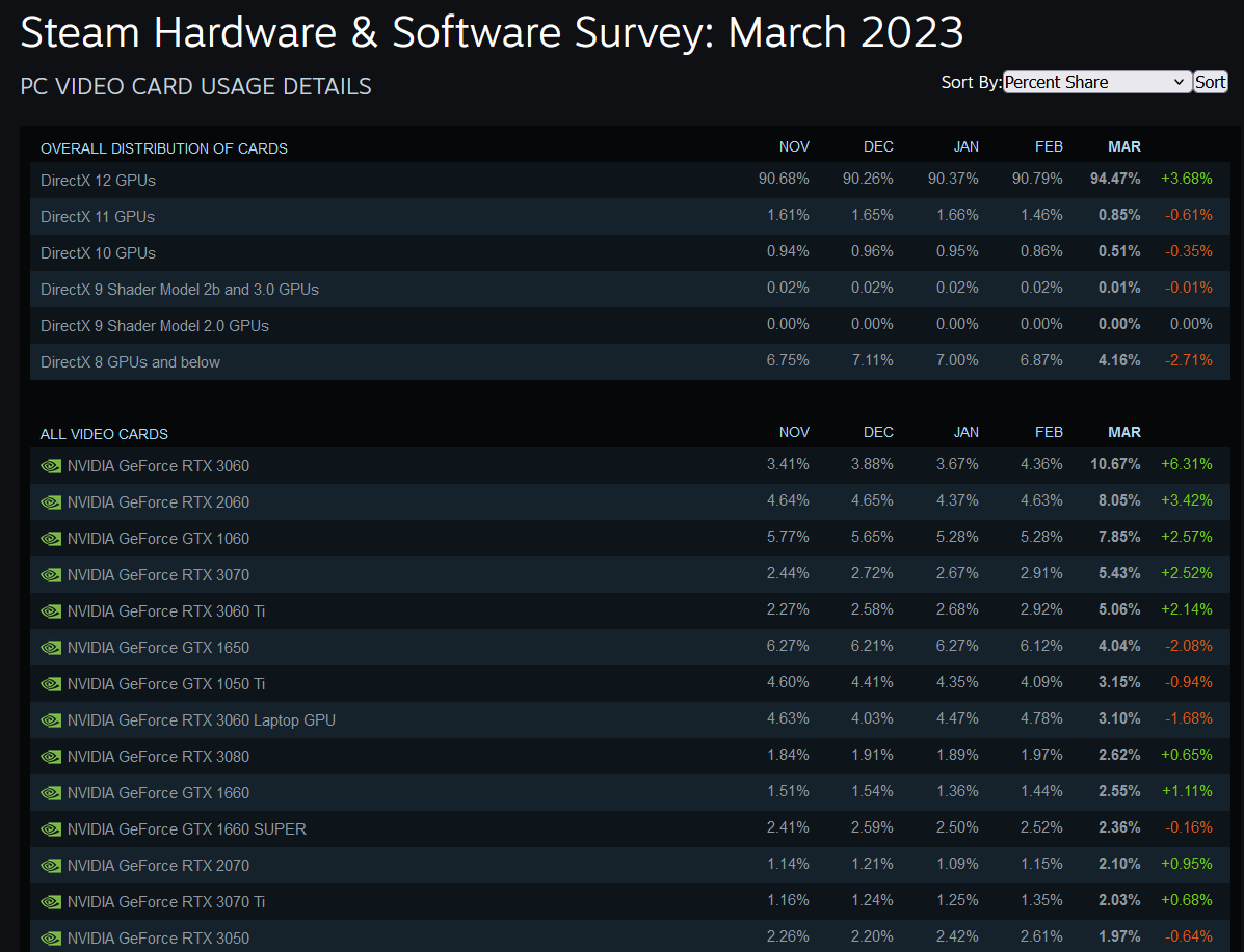 Steam most used gpu