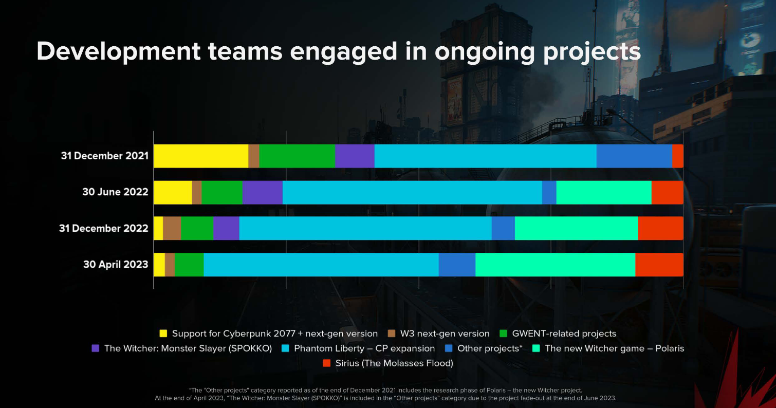The witcher development