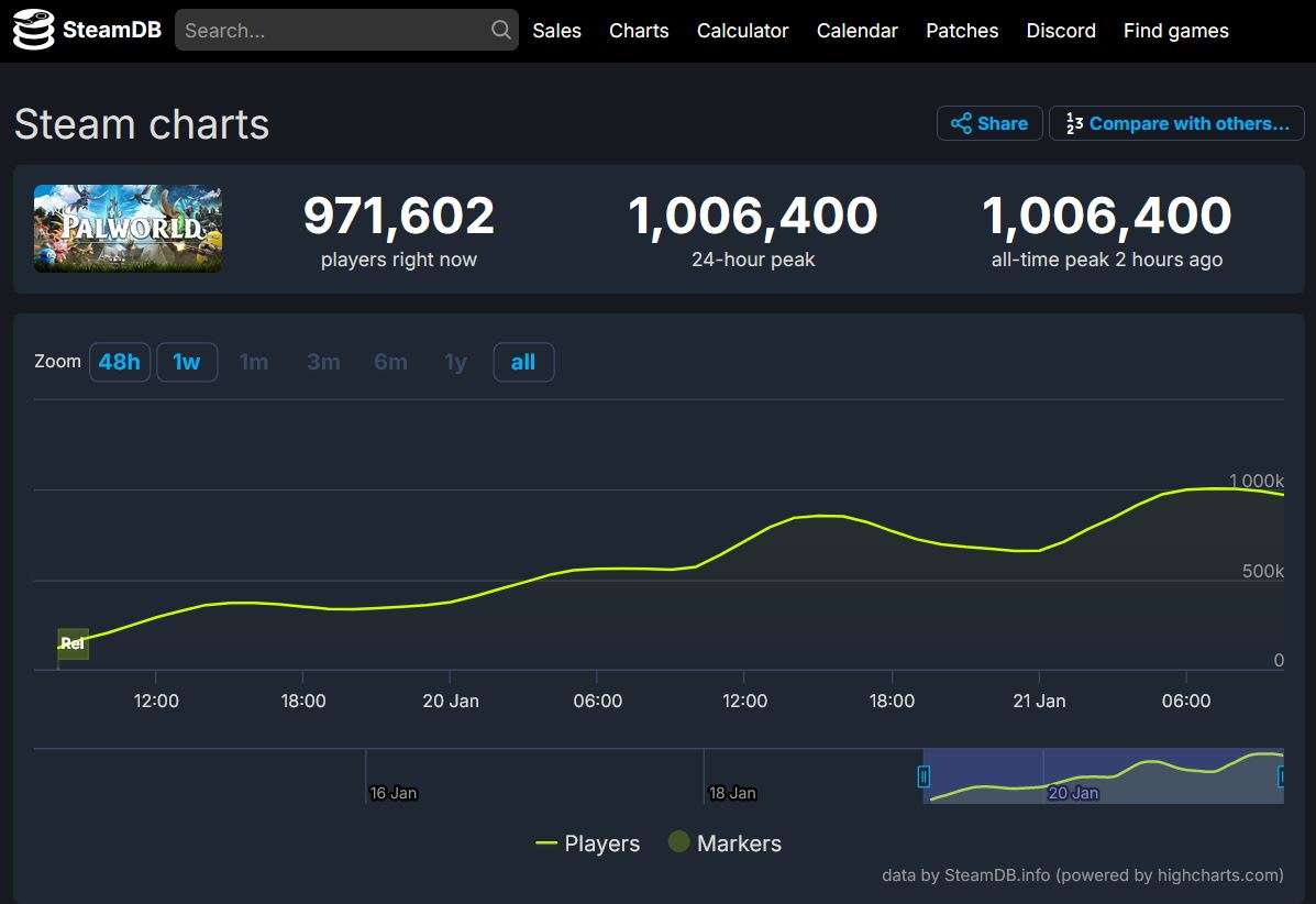 Palworld становится шестой игрой, преодолевшей отсчет в 1 миллион одновременных игроков в Steam