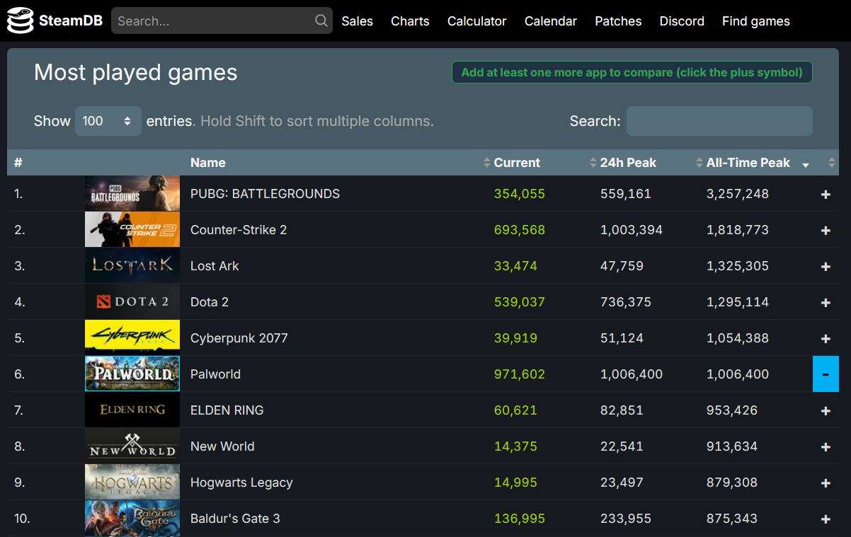 Palworld concurrent players