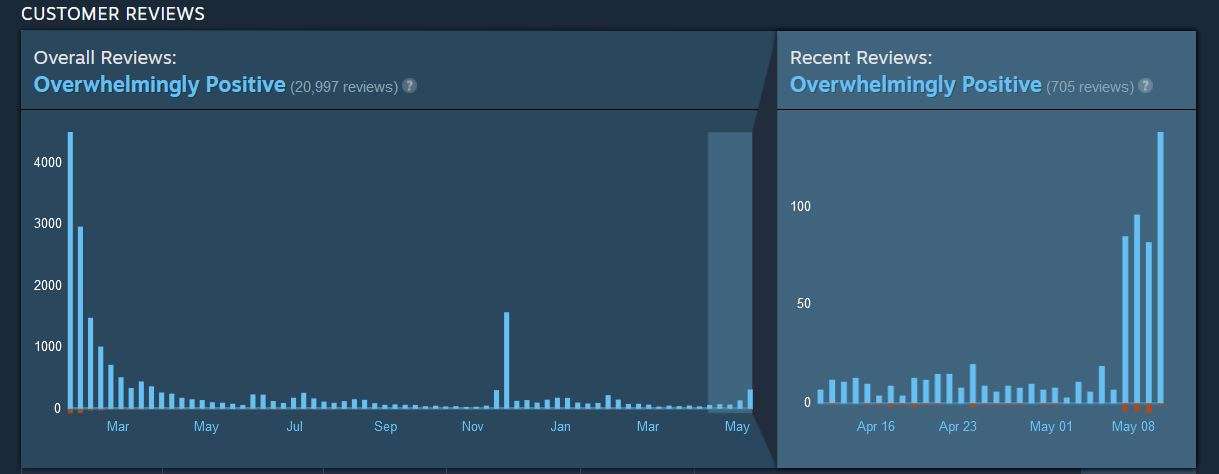 Hi-fi rush steam reviews