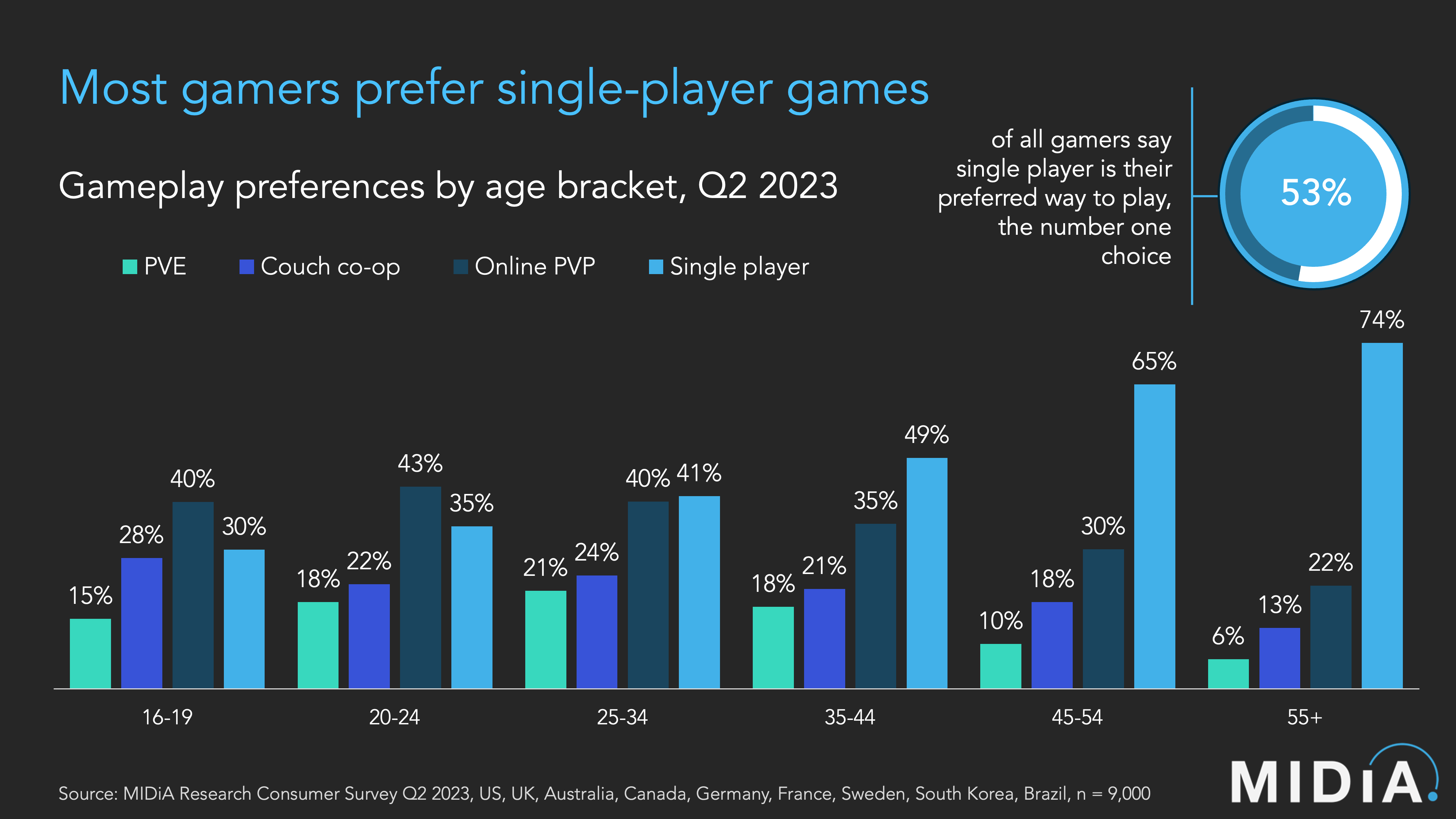 single-player live-service research