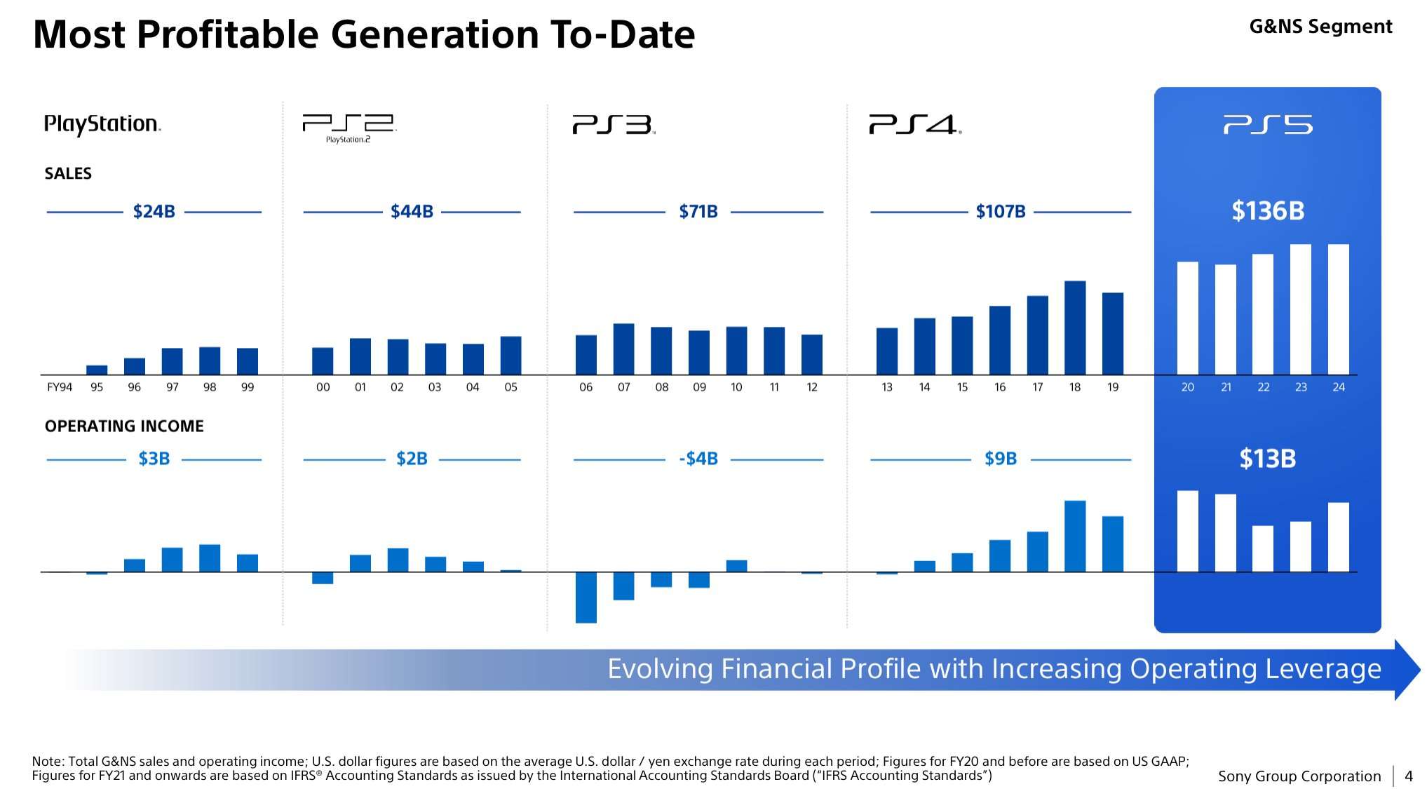 Ps5 profits