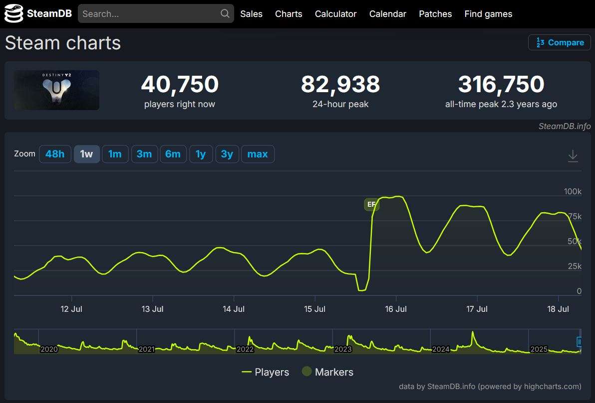 Destiny 2 edge of fate active players