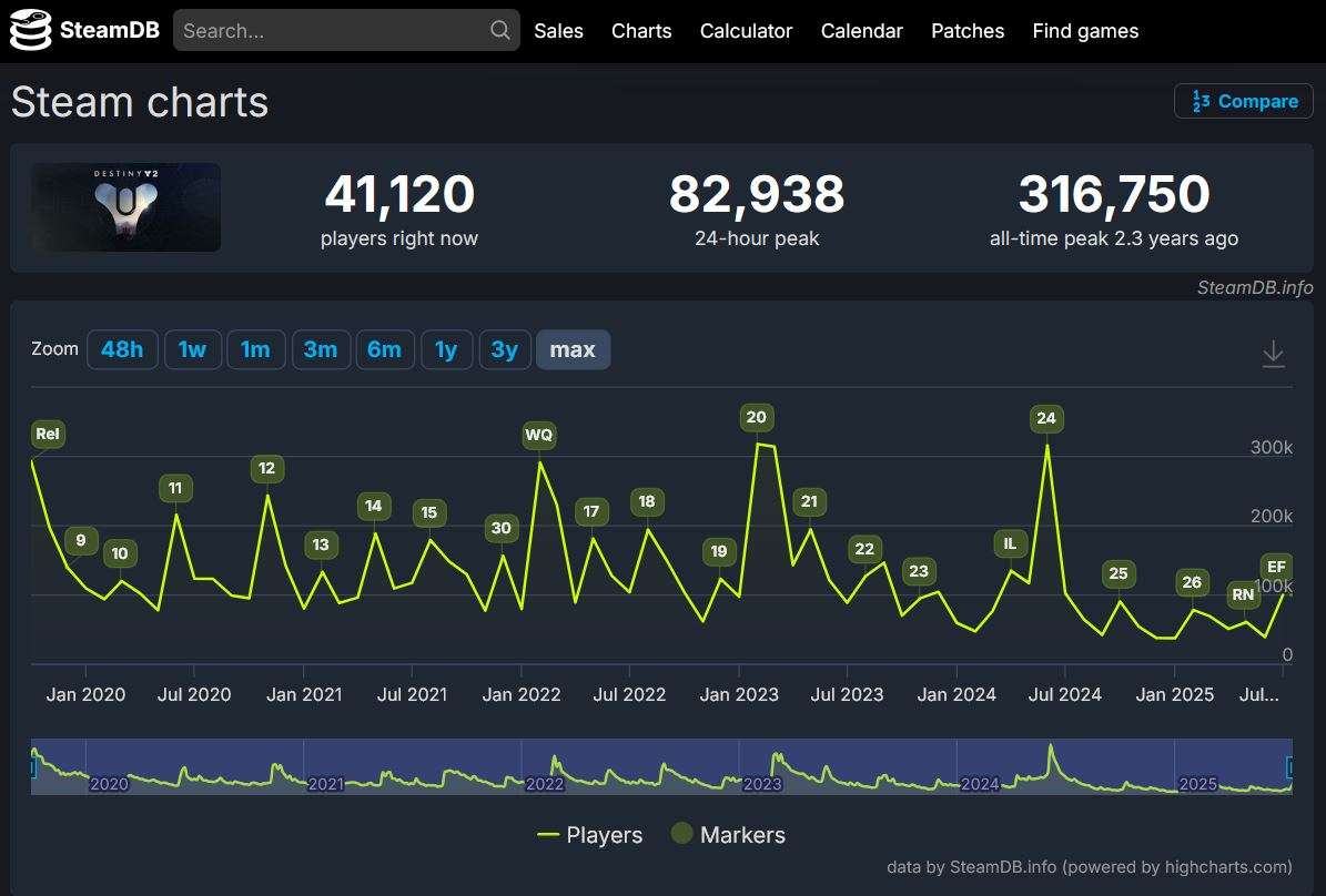 Destiny 2 edge of fate active players