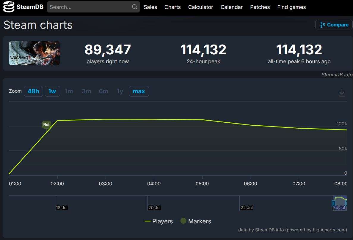 Wuchang steam concurrent players