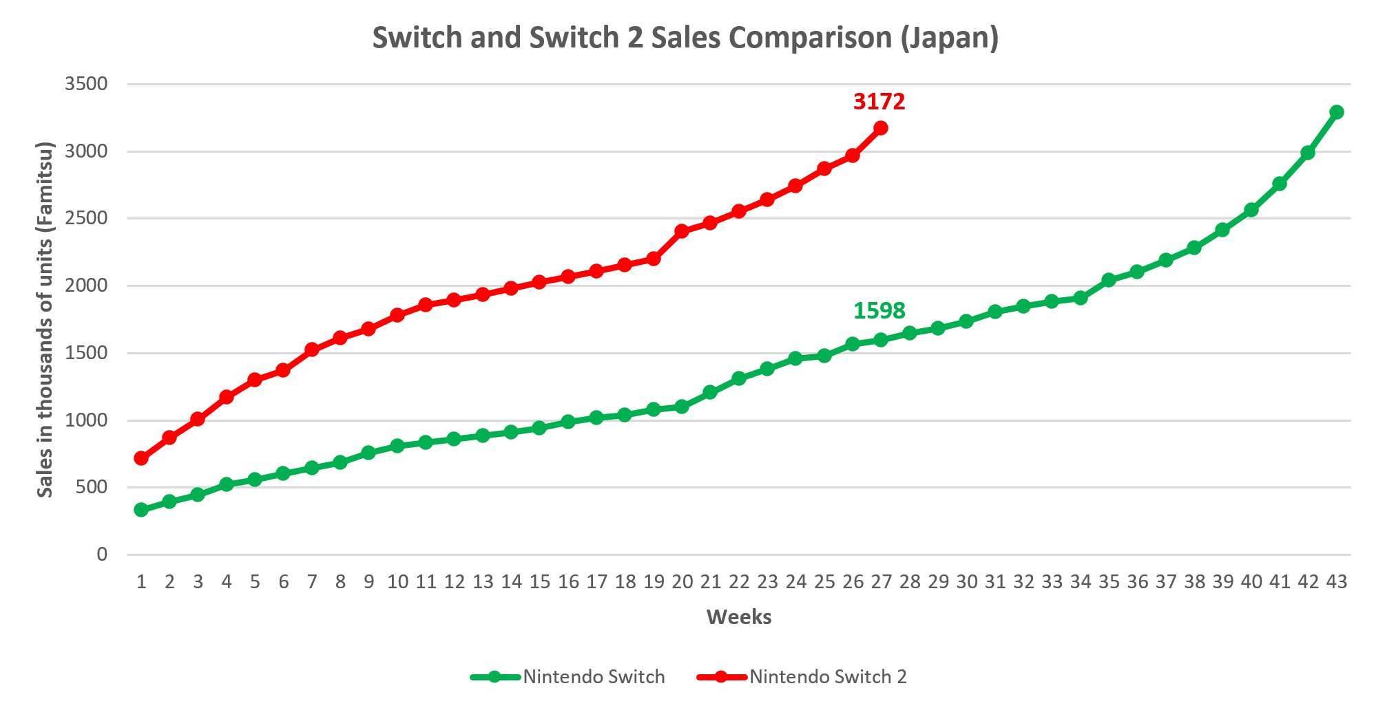 Nintendo switch 2 sales