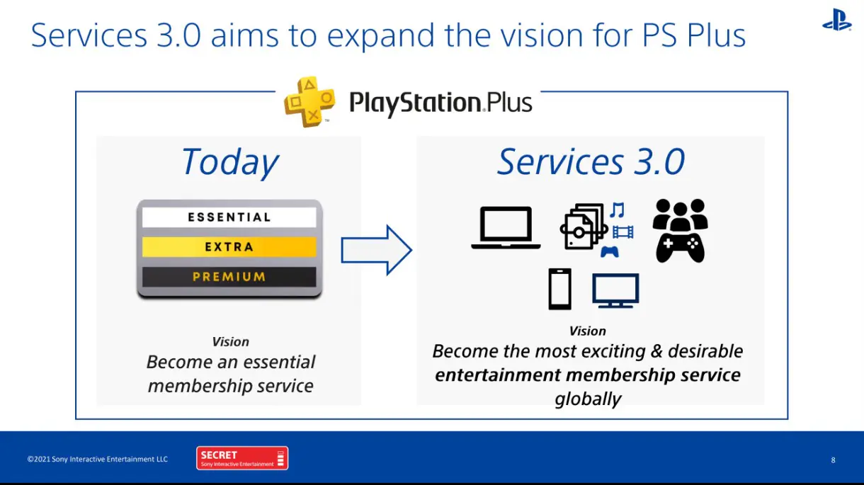 Ps plus subscription tiers