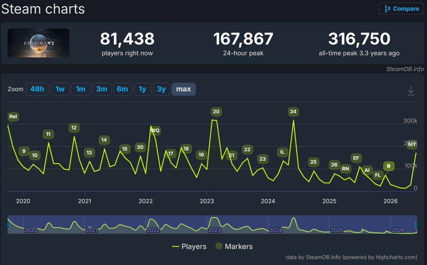 Destiny 2 marathon player count