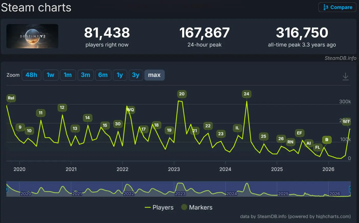 Destiny 2 marathon player count