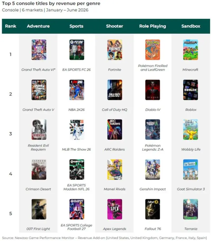 Playstation growth gta vi
